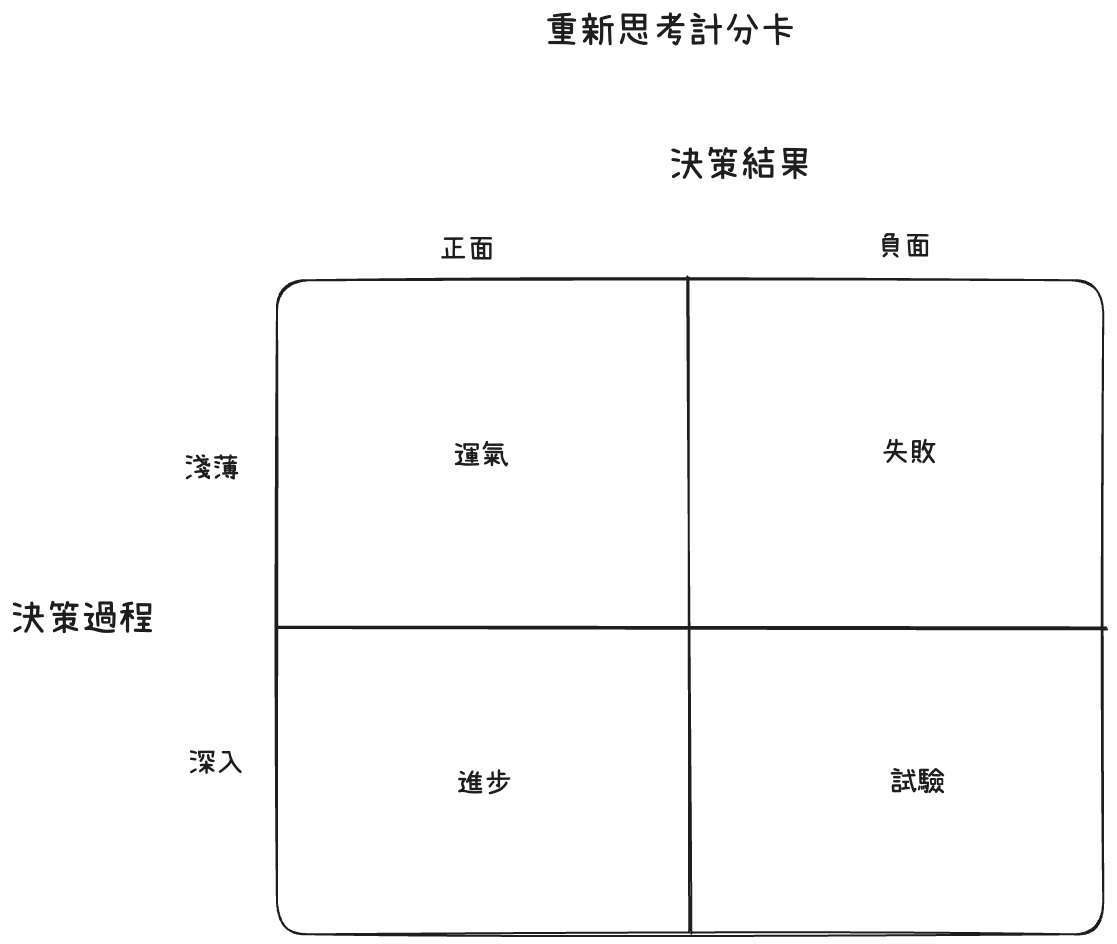 重新思考計分卡